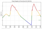 Flood Height Graph - 2011 Chinchilla Flood